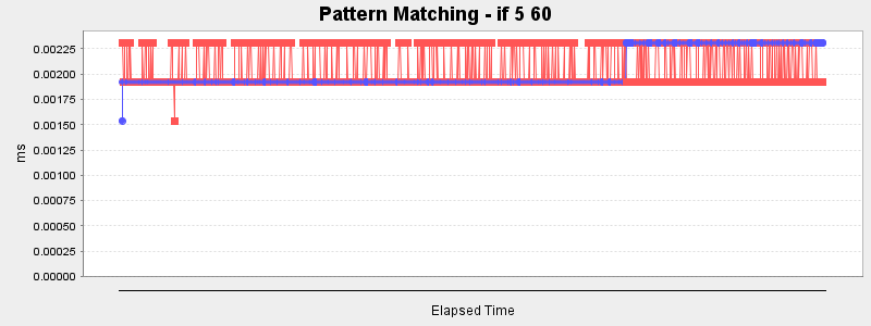 Pattern Matching - if 5 60